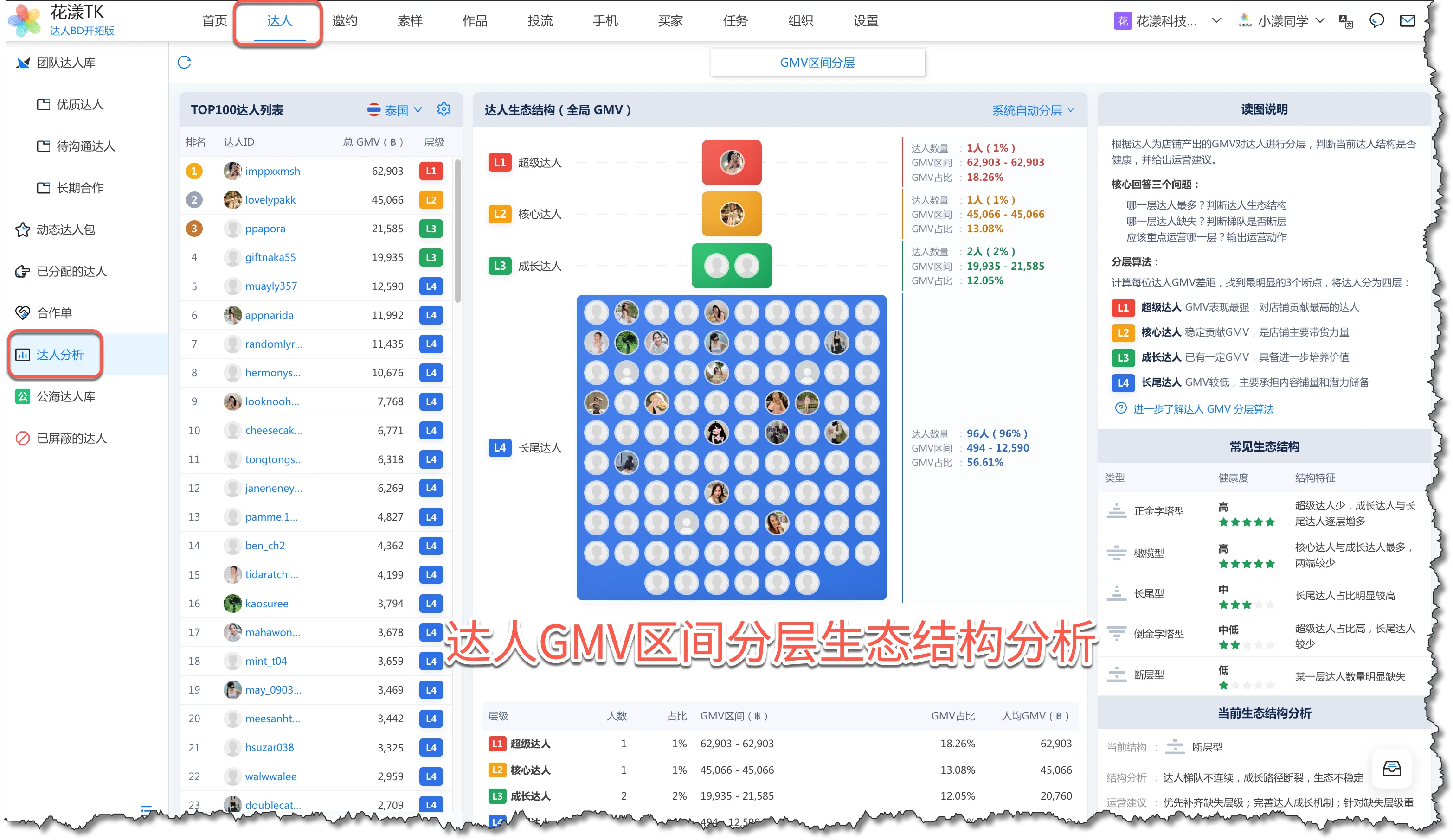 店铺历史累计达人GMV区间分层生态结构