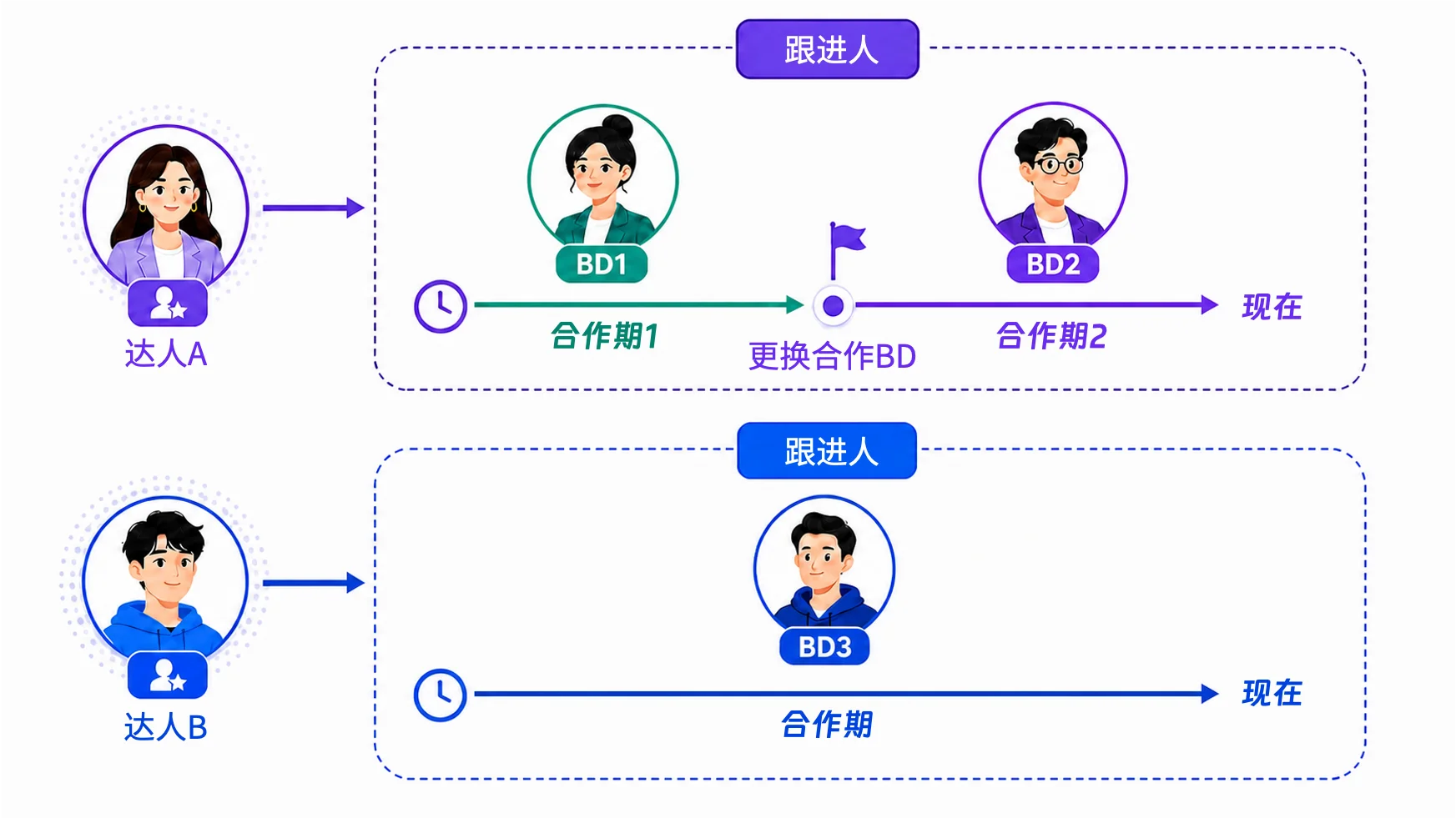 Escenario 1: Un Creador asignado a un BD a la vez (modelo Responsable) — diagrama